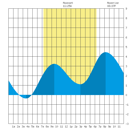 Stockton tide chart for Sunday, October 20, 2024