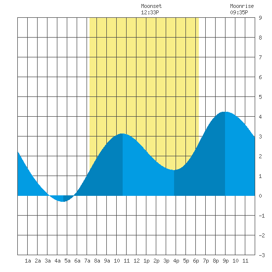 Stockton tide chart for Monday, October 21, 2024