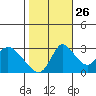 Stockton tide chart for Saturday, October 26, 2024