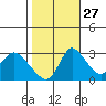 Stockton tide chart for Sunday, October 27, 2024