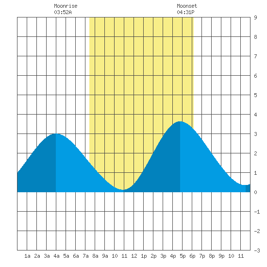 Stockton tide chart for Monday, October 28, 2024