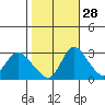 Stockton tide chart for Monday, October 28, 2024