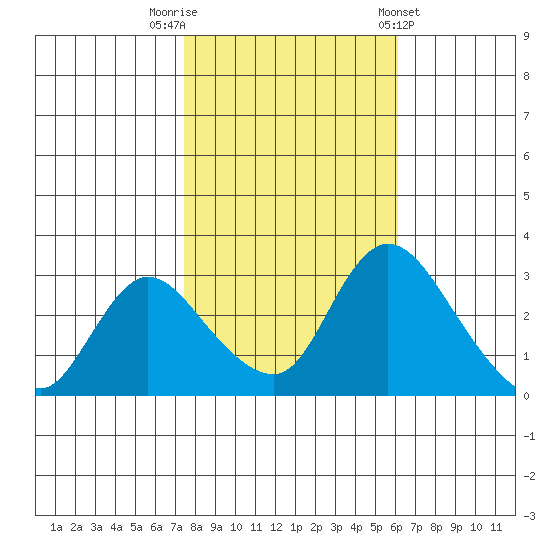 Stockton tide chart for Wednesday, October 30, 2024