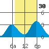 Stockton tide chart for Wednesday, October 30, 2024