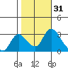 Stockton tide chart for Thursday, October 31, 2024