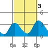 Stockton tide chart for Thursday, October 3, 2024