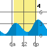Stockton tide chart for Friday, October 4, 2024