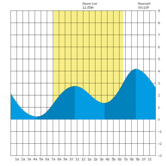Stockton tide chart for Monday, October 7, 2024