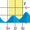 Stockton tide chart for Monday, October 7, 2024
