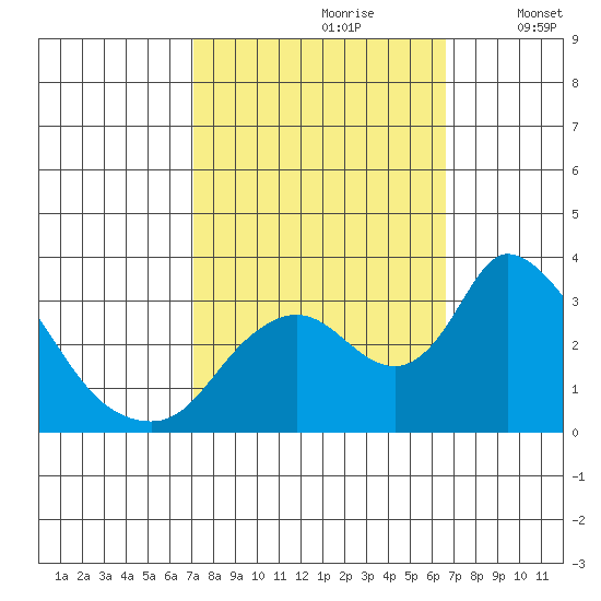 Stockton tide chart for Tuesday, October 8, 2024