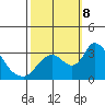 Stockton tide chart for Tuesday, October 8, 2024