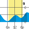 Stockton tide chart for Wednesday, October 9, 2024
