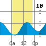 Stockton tide chart for Sunday, November 10, 2024