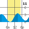 Stockton tide chart for Monday, November 11, 2024