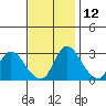 Stockton tide chart for Tuesday, November 12, 2024