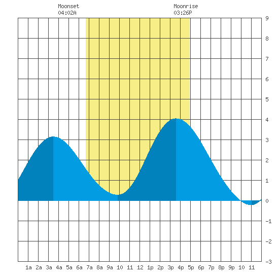 Stockton tide chart for Wednesday, November 13, 2024