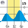 Stockton tide chart for Friday, November 15, 2024