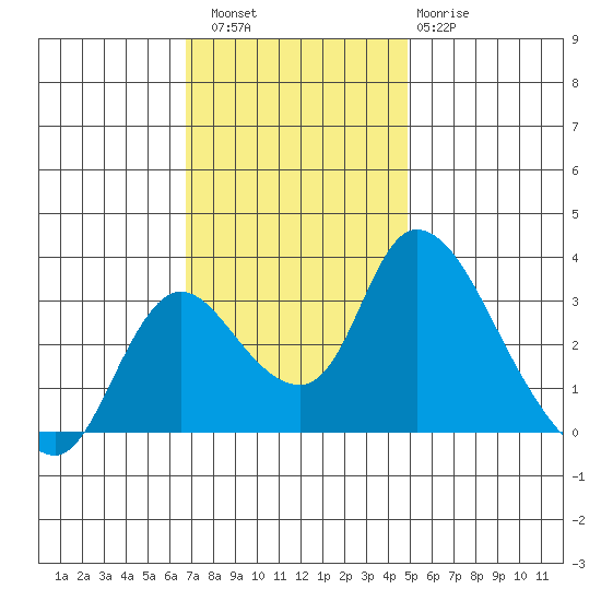 Stockton tide chart for Saturday, November 16, 2024