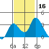 Stockton tide chart for Saturday, November 16, 2024