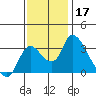 Stockton tide chart for Sunday, November 17, 2024