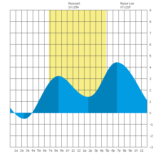 Stockton tide chart for Monday, November 18, 2024