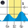 Stockton tide chart for Friday, November 1, 2024