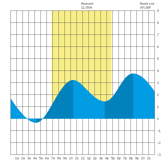 Stockton tide chart for Wednesday, November 20, 2024