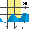 Stockton tide chart for Wednesday, November 20, 2024