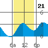 Stockton tide chart for Thursday, November 21, 2024