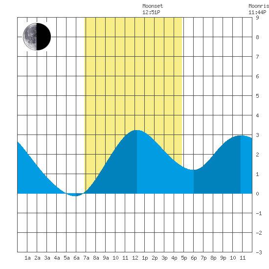 Stockton tide chart for Friday, November 22, 2024