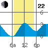 Stockton tide chart for Friday, November 22, 2024