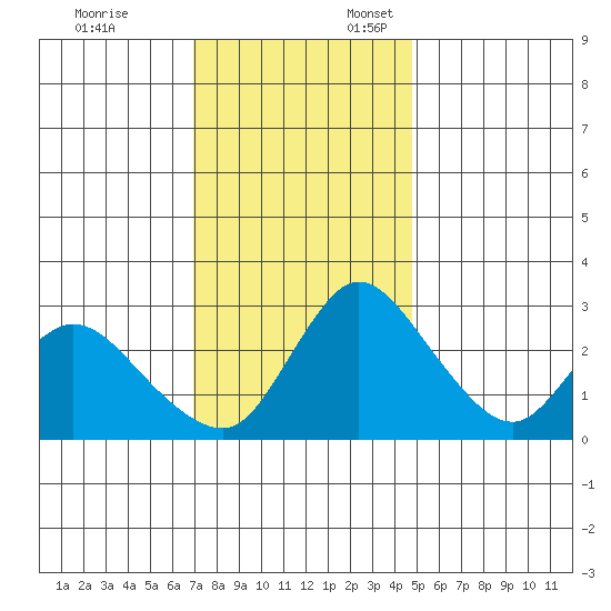 Stockton tide chart for Monday, November 25, 2024