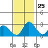 Stockton tide chart for Monday, November 25, 2024