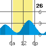 Stockton tide chart for Tuesday, November 26, 2024
