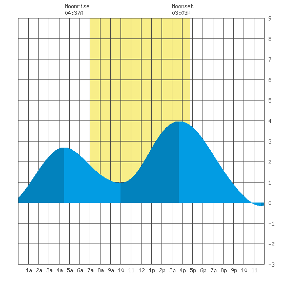 Stockton tide chart for Thursday, November 28, 2024