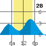 Stockton tide chart for Thursday, November 28, 2024
