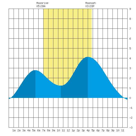 Stockton tide chart for Friday, November 29, 2024
