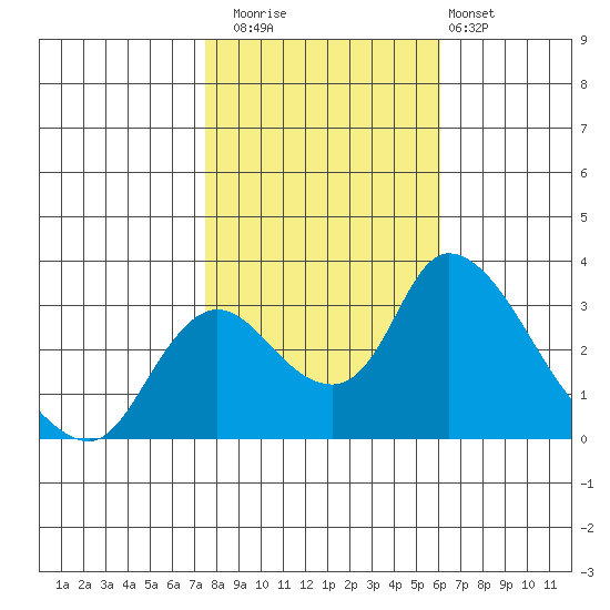 Stockton tide chart for Saturday, November 2, 2024