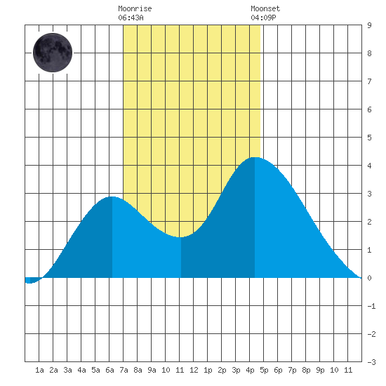 Stockton tide chart for Saturday, November 30, 2024