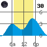 Stockton tide chart for Saturday, November 30, 2024