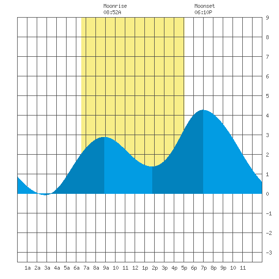 Stockton tide chart for Sunday, November 3, 2024