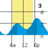 Stockton tide chart for Sunday, November 3, 2024