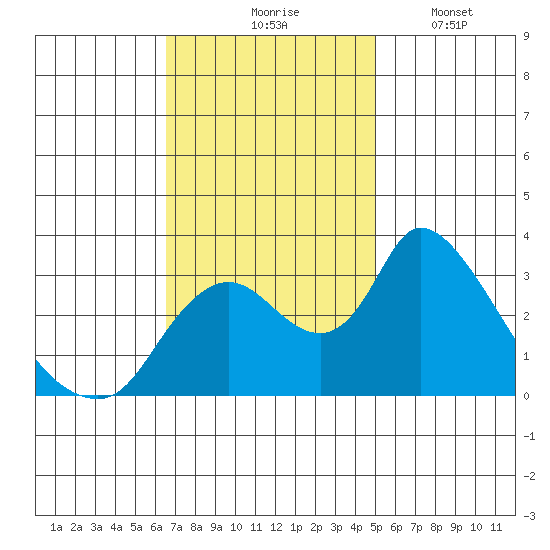 Stockton tide chart for Tuesday, November 5, 2024