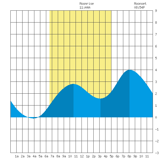 Stockton tide chart for Wednesday, November 6, 2024