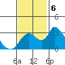 Stockton tide chart for Wednesday, November 6, 2024