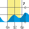 Stockton tide chart for Thursday, November 7, 2024