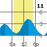 Stockton tide chart for Wednesday, December 11, 2024