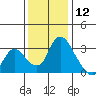 Stockton tide chart for Thursday, December 12, 2024