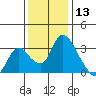 Stockton tide chart for Friday, December 13, 2024