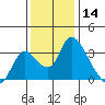Stockton tide chart for Saturday, December 14, 2024